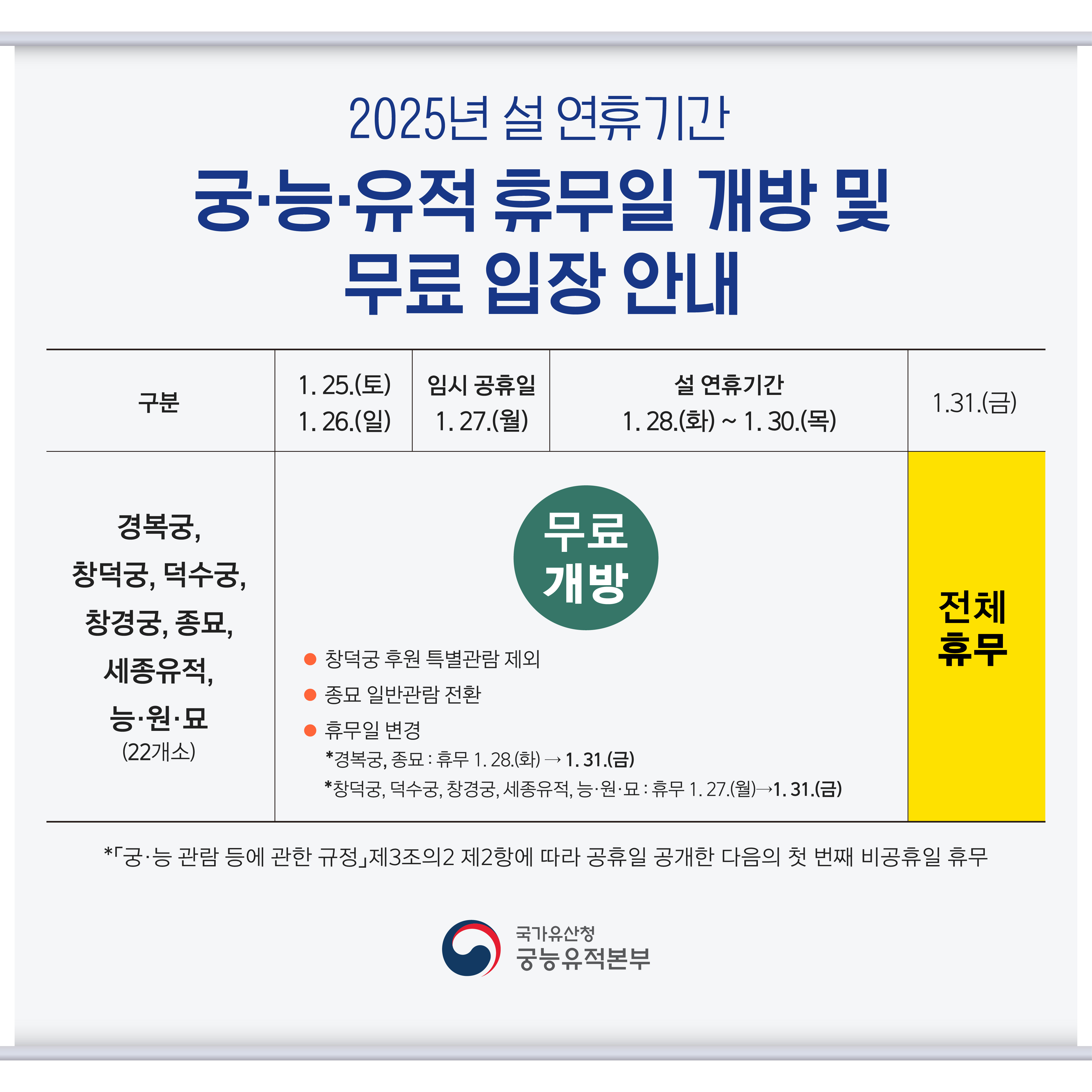 2025년 설 연휴기간 궁능유적 휴무일 개방 및 무료 입장 안내